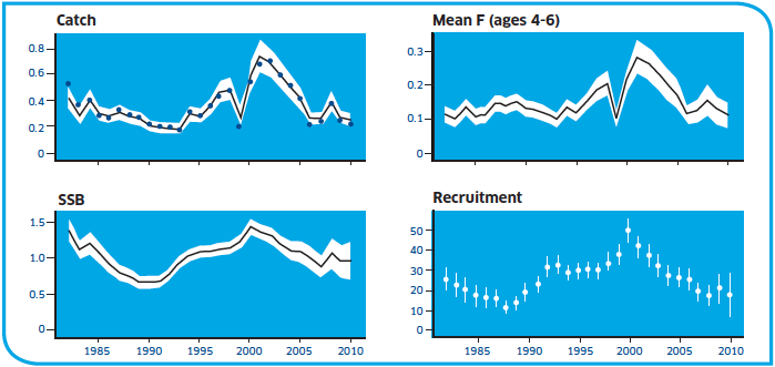 North West Stock Summary Showing Catch And SSB Of Scallop Muscle (000 T), Recruitment At Age Three (Millions) And Annual Fishing Mortality Averaged Over Ages Four To Six