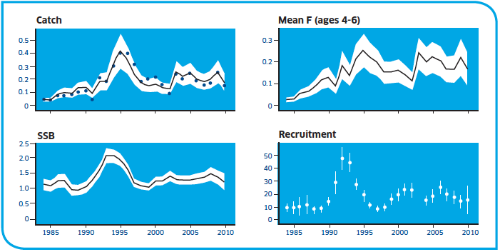 North East Stock Summary Showing Catch And SSB Of Scallop Muscle (000 T), Recruitment At Age Three (Millions) And Annual Fishing Mortality Averaged Over Ages Four To Six