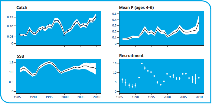 Shetland Stock Summary Showing Catch And SSB Of Scallop Muscle (000 T), Recruitment At Age Three (Millions) And Annual Fishing Mortality Averaged Over Ages Four To Six