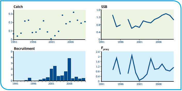 East Coast Stock Summary Showing Catch (000 T Of Scallop Muscle) And Trends In SSB And Recruitment At Age Three (Both Mean Standardised) From The Dredge Survey