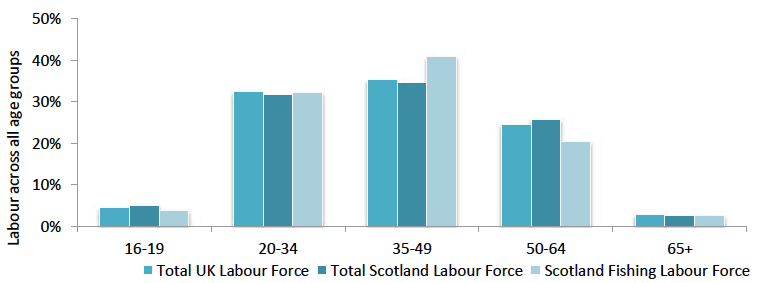 Figure 1: Comparison of the national average of UK, Scottish and fishing labour. Data on the Scottish and UK Labour force was sourced from the Annual Population Survey (ONS) 2014.