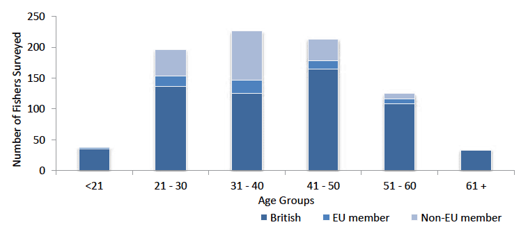 Figure 3: Age profile of Scotland fishermen by British, EU member and non-EU member nationalities 