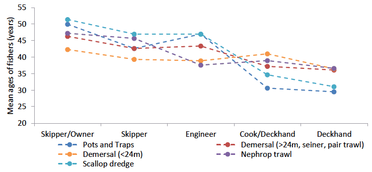 Figure 5: Mean ages of crew member by position in key sectors