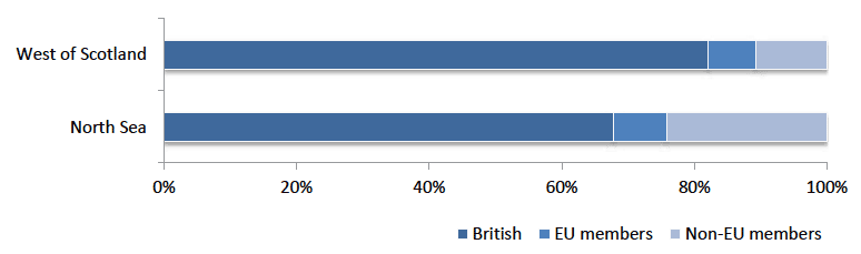 Figure 6: Proportion of British, EU member and non-EU member nationalities by fishing area