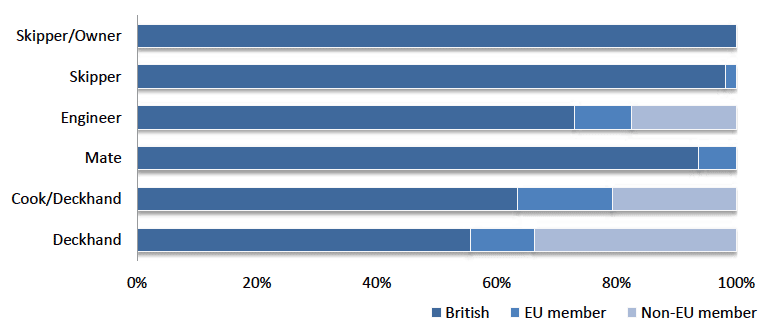 Figure 7: Proportion of British, EU member and non-EU member nationalities by position on vessel 