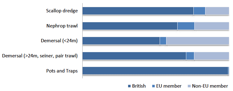 Figure 8: Proportion of British, EU member and non-EU member nationalities by sector