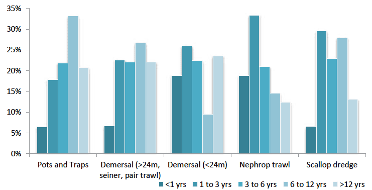 Figure 10: Percentage of crew's lengths of services (years) in key fishing sector