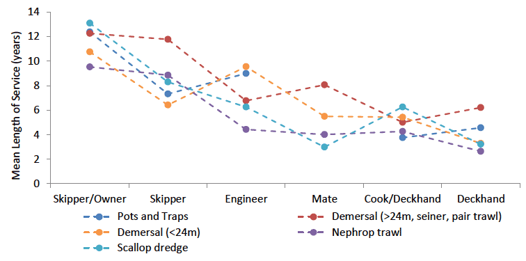 Figure 11: Mean length of service by position in each sector. Dotted lines are to assist in interpretation of the data points