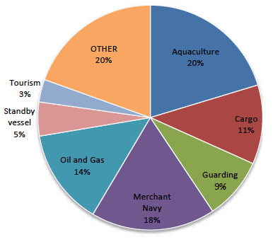 Figure 14: Breakdown of other industries worked in by Scottish crews