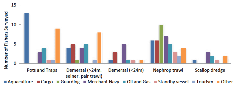 Figure 15: Other industries worked in by crew from key fishing sectors