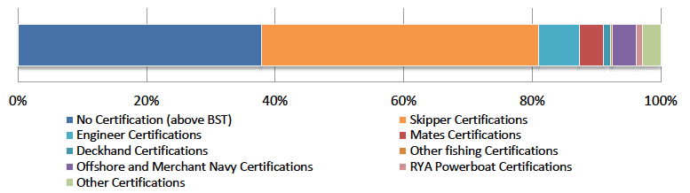 Figure 19: Proportion of qualifications/certifications above BST by type in the Scottish fishing industry