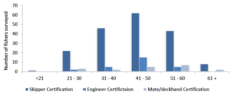 Figure 23: Age profile of crew holding Skipper, Engineer and Mate/deckhand certifications