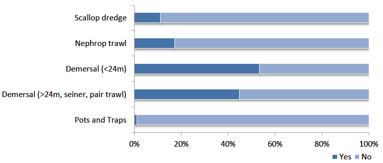 Figure 25: Proportion of vessels involved in other work outside of fishing