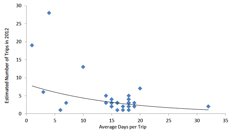 Figure 26: Scatter plot of average number of days per trip with estimate number of trips in 2012