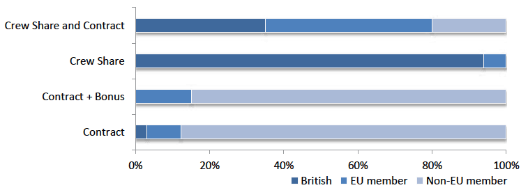 Figure 27: Types of remuneration agreements on vessels by British, EU and non-EU member nationalities