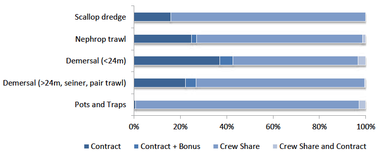 Figure 28: Types of remuneration agreements by sector