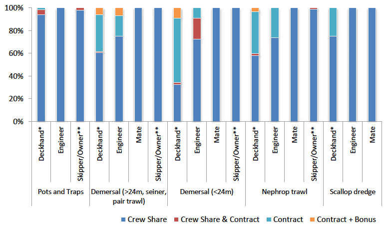 Figure 29: Type of remuneration by position on vessel and key fishing sectors (n = 810) *deckhands combined both cook/deckhands and deckhand **skipper/owner combines both skipper/owner and skippers (n = 810).