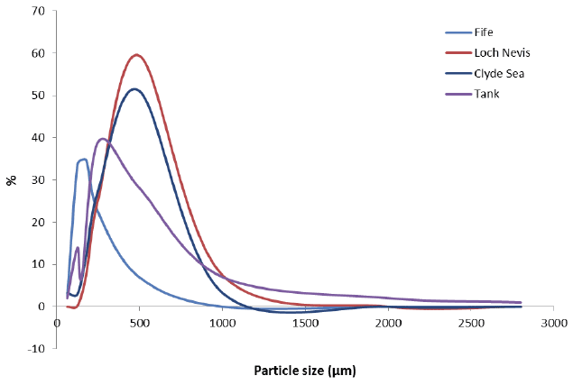 Figure A1: Particle size distributions for sediment samples taken during the boat trials and the sand used in the tanks.