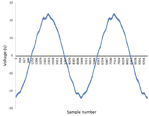 Figure A2: Example voltage output of electric waveform.