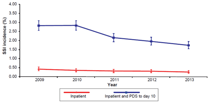 Figure 1: Incidence of SSI following caesarean section procedures in Scotland (inpatient and PDS to day 10), 2009 to 2013
