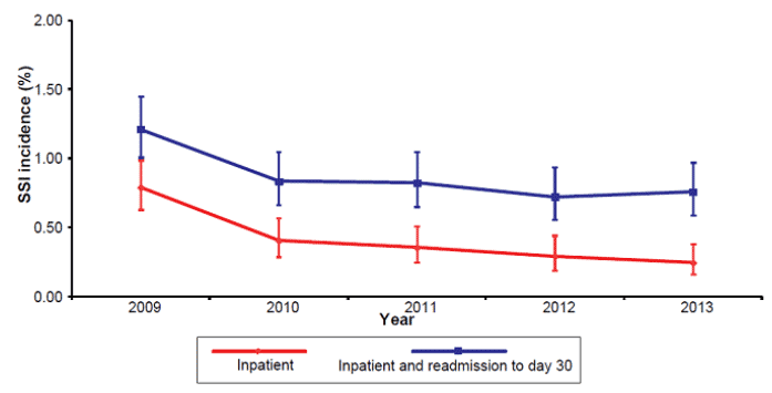 Figure 2: Incidence of SSI following hip arthroplasty procedures in Scotland (inpatient and readmission to day 30), 2009 to 2013