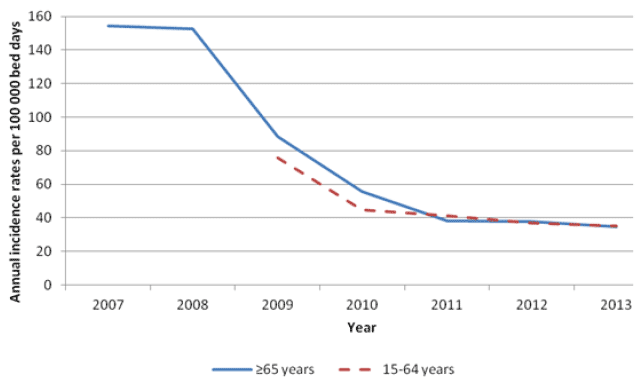 Figure 3: Annual CDI incidence rates in patients aged ≥65 and 15-64 years* in Scotland per 100 000 bed days (2007 to 2013)