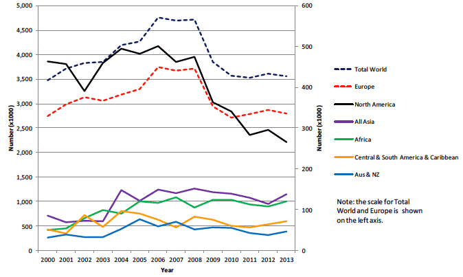 Figure 5: Travellers from Scotland (Source: Office for National Statistics, Travel Trends)