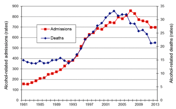 Figure 6: Alcohol Hospitalisations and Deaths in Scotland 1981-2013