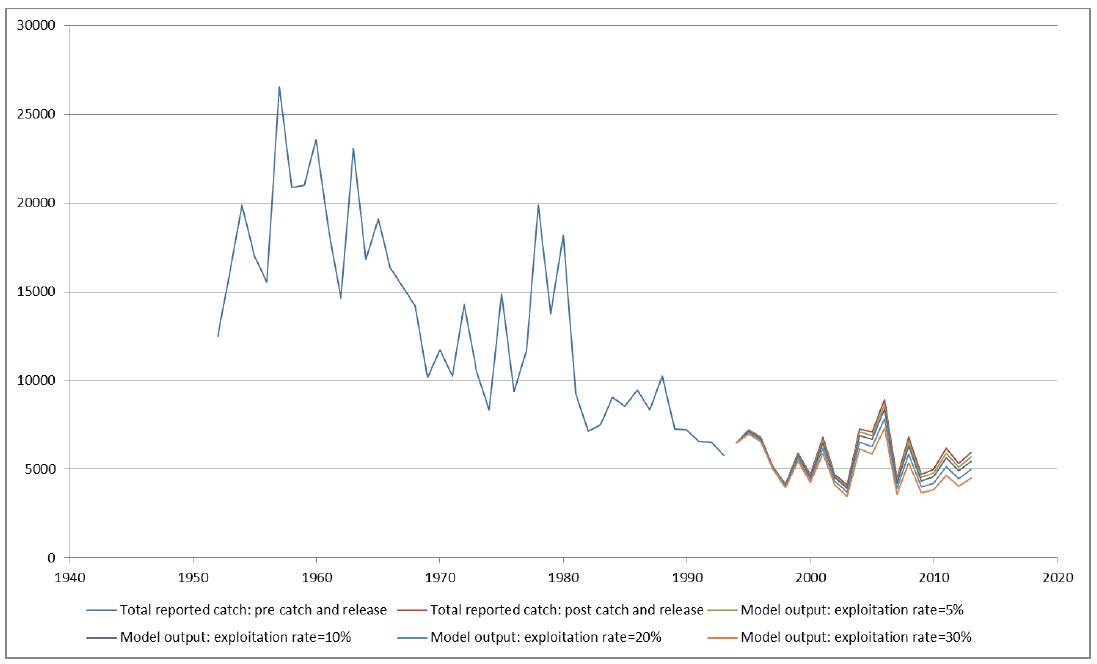 Figure 3. The reported spring Scottish rod catch (retained and released) and model outputs at a series of notional exploitation rates