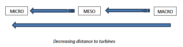 Figure 3.1 Spatial scales over which avian responses to turbines have been recorded