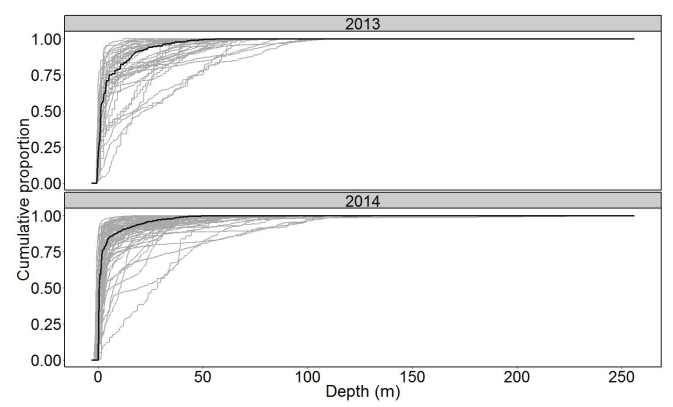 Figure 1 Cumulative frequency of swimming depths for Atlantic salmon in Scottish coastal waters in summer 2013 (upper panel, n=43) and 2014 (lower panel, n=74). Thick line indicates median, thin lines represent individuals.
