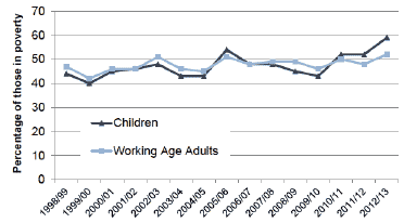 Chart 2 - Percentage of children and working age adults in poverty who are in in-work poverty