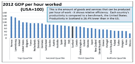 Chart 4 - GDP per hour worked in OECD countries