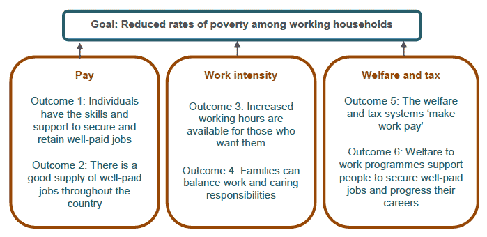 Goal: Reduced rates of poverty among working households