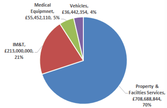 NHSScotland’s Annual Expnditure on Assets and Facilities Services (Total Expenditure 1.013 Billion)