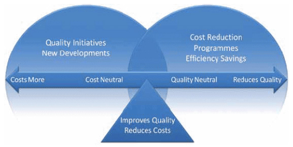 Delivering improvements in quality at lower cost