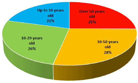 2014 Estate Age Profile