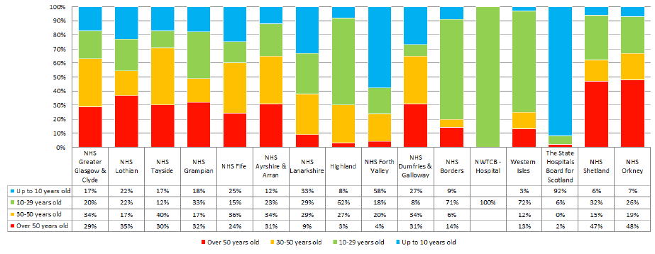 2014 Age Profile comparison – NHS Boards