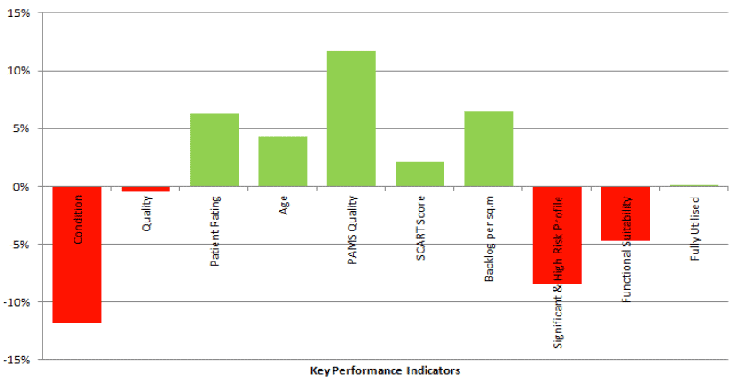 Performance Improvement of Property Assets between 2013 & 2014 for all NHS Boards