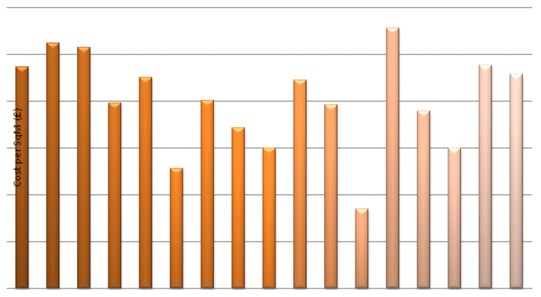 Chart 4 – NHSScotland Domestic Services Total Cost per Square Metre, 2012/2013
