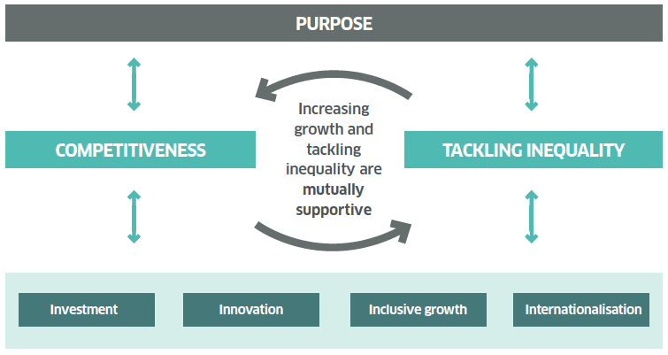 Increasing growth and tackling inequality are mutually supportive