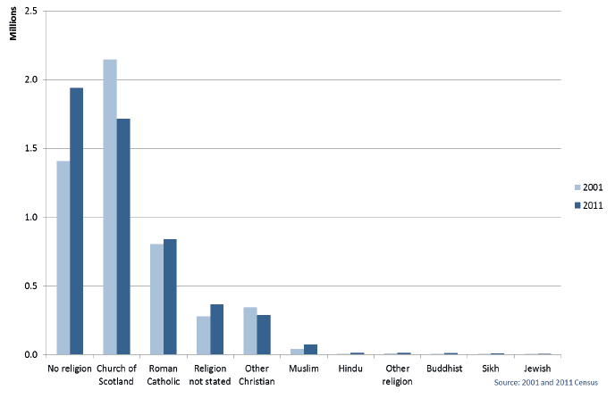 Religion in Scotland, 2001 and 2011