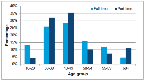 Chart A1: Work pattern by age group, Dec 2014