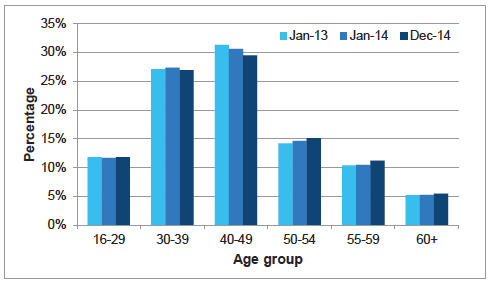 Chart A2: All staff by age group, change between Jan 2013 and Dec 2014