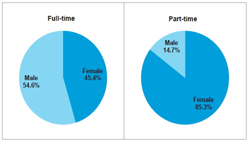 Chart A3: Work pattern by gender, Dec 2014