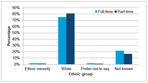 Chart A5: Work pattern by ethnic group, Dec 2014