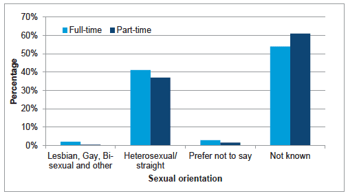 Chart A7: Work pattern by sexual orientation, Dec 2014
