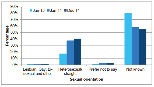 Chart A8: All staff by sexual orientation, change between Jan 2013 and Dec 2014