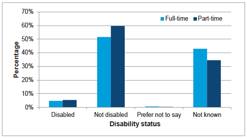 Chart A9: Work pattern by disability status, Dec 2014