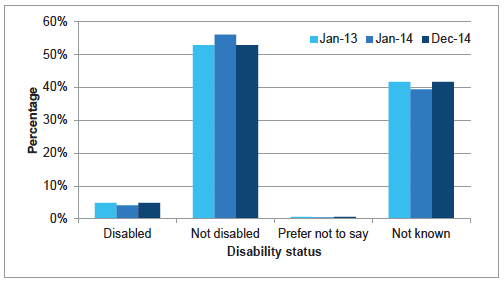 Chart A10: All staff by disability status, change between Jan 2013 and Dec 2014